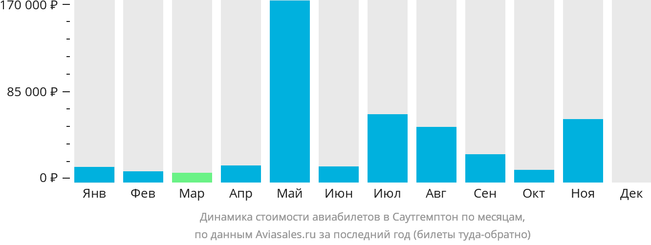 Динамика стоимости авиабилетов в Саутгемптон по месяцам