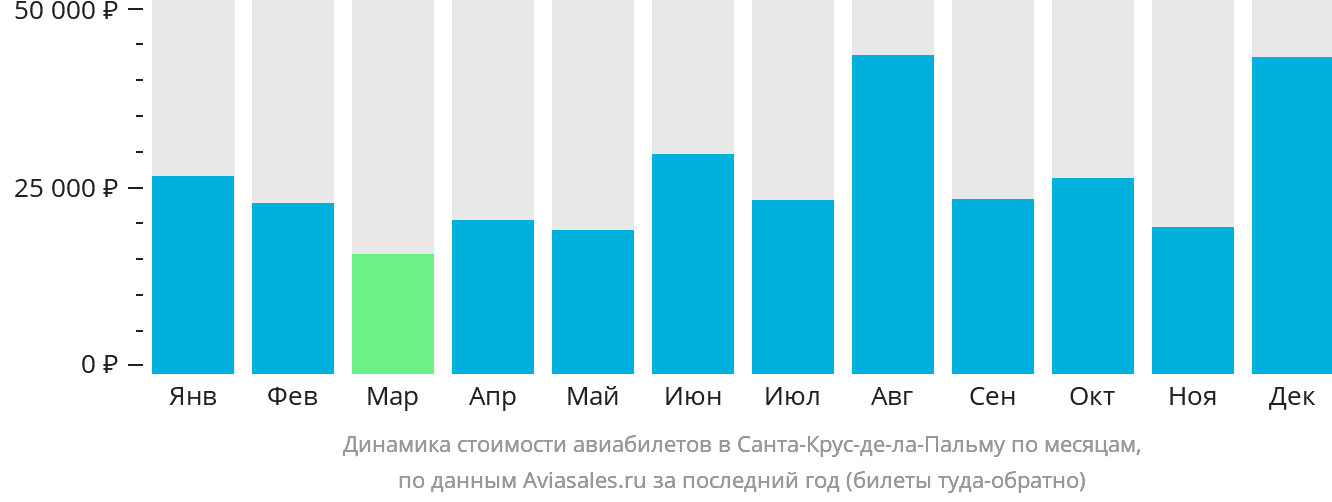Динамика стоимости авиабилетов в Санта-Крус-де-ла-Пальму по месяцам