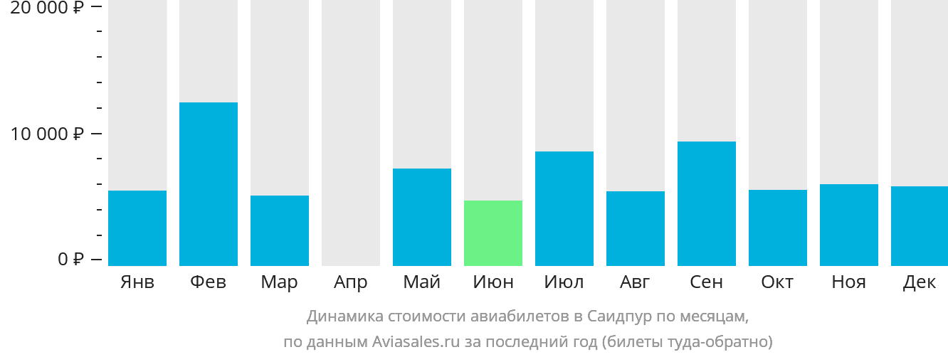 Динамика стоимости авиабилетов в Саидпур по месяцам