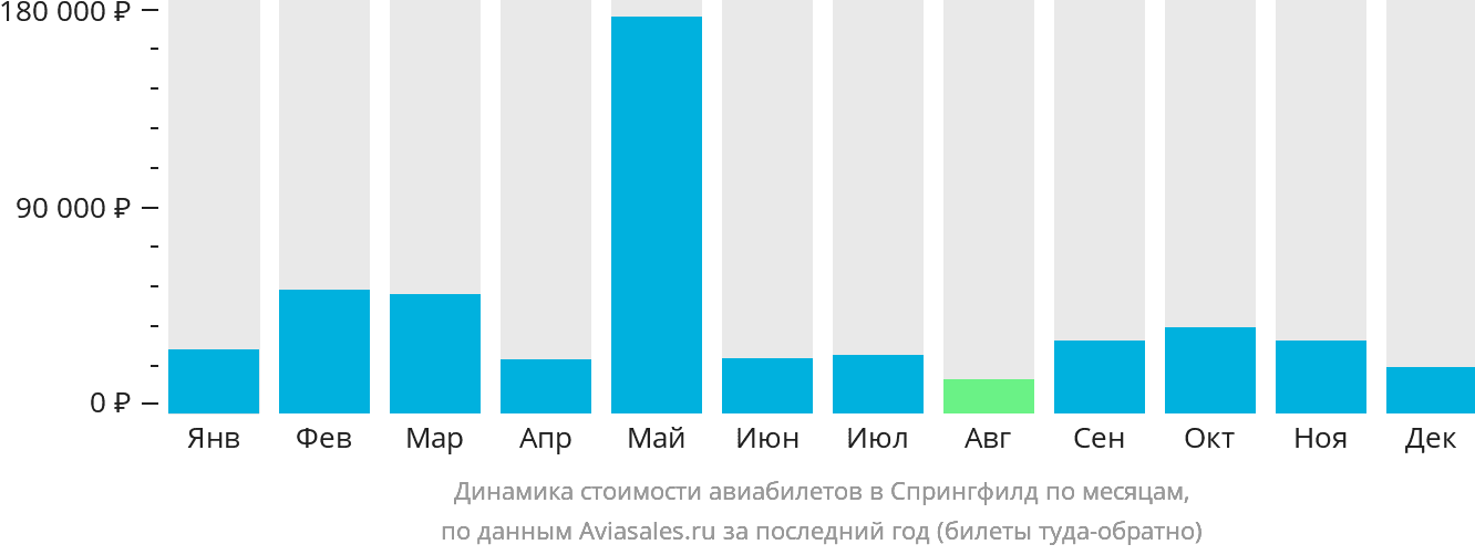 Динамика стоимости авиабилетов в Спрингфилд по месяцам