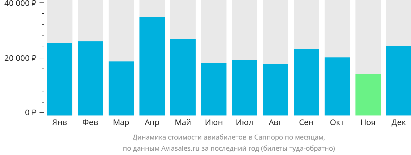 Динамика стоимости авиабилетов в Саппоро по месяцам