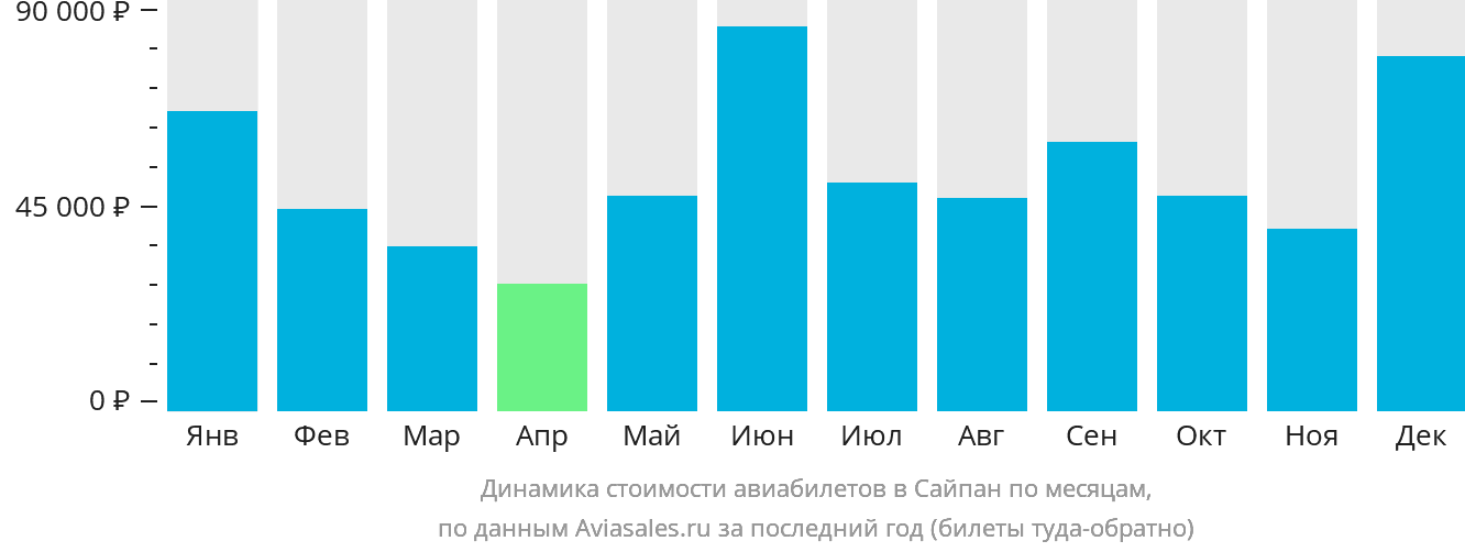 Динамика стоимости авиабилетов в Сайпан по месяцам