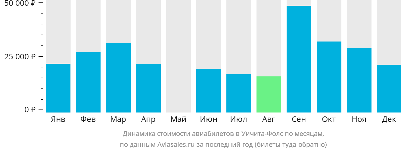Динамика стоимости авиабилетов в Уичита-Фолс по месяцам
