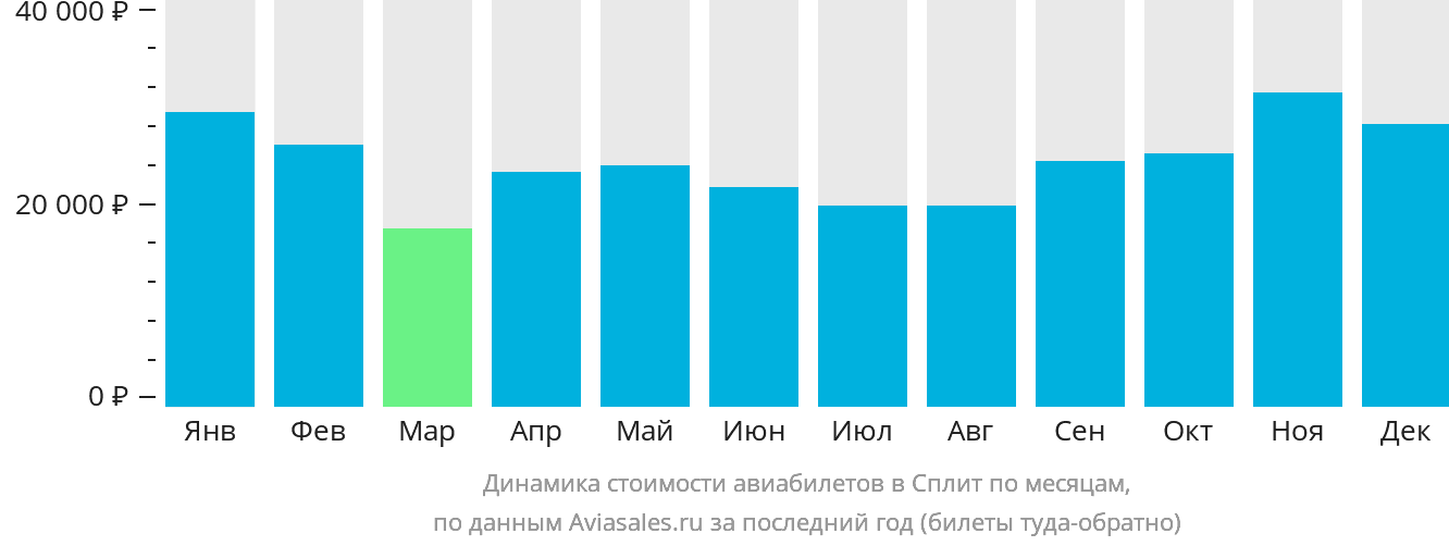 Динамика стоимости авиабилетов в Сплит по месяцам