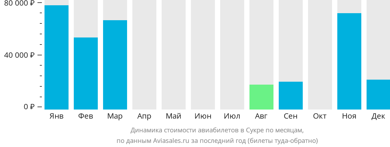Динамика стоимости авиабилетов в Сукре по месяцам