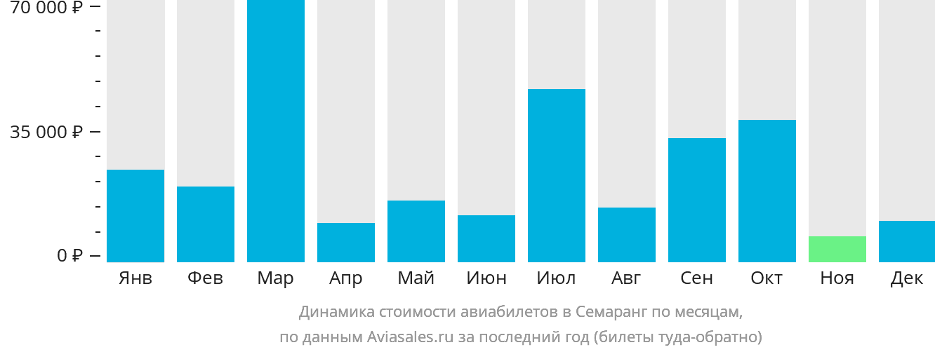Динамика стоимости авиабилетов в Семаранг по месяцам