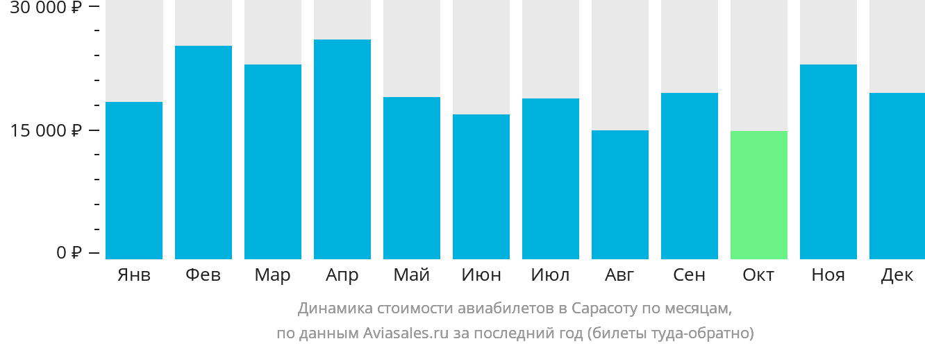 Динамика стоимости авиабилетов в Сарасоту по месяцам