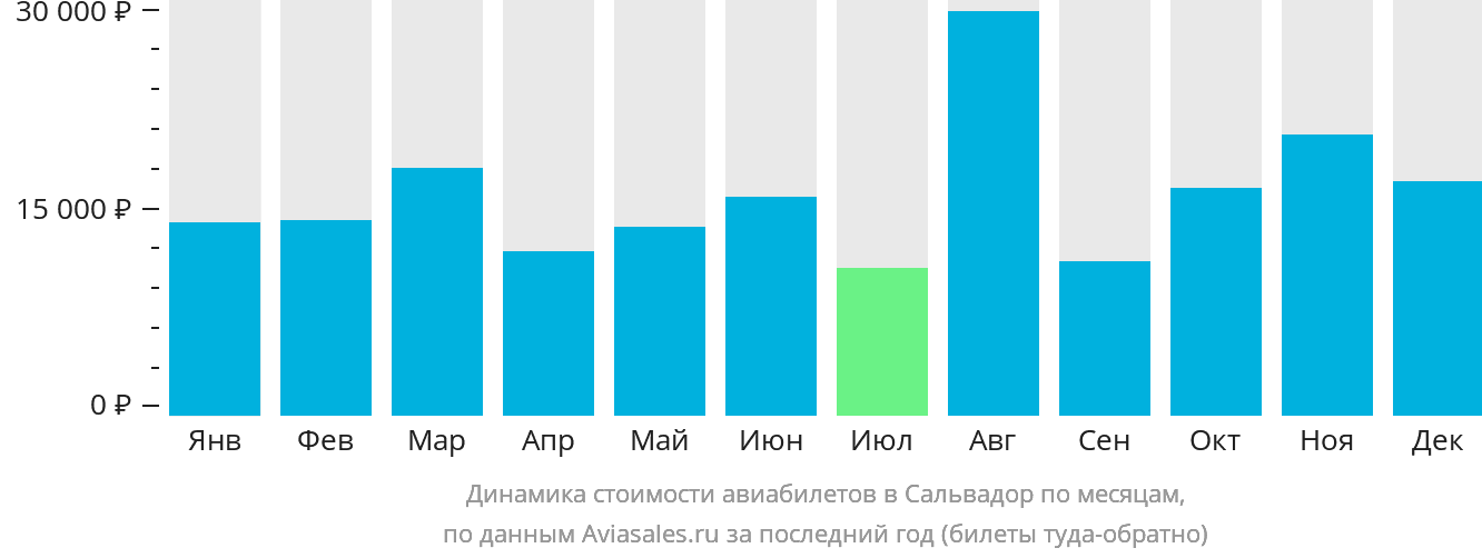Динамика стоимости авиабилетов в Сальвадор по месяцам