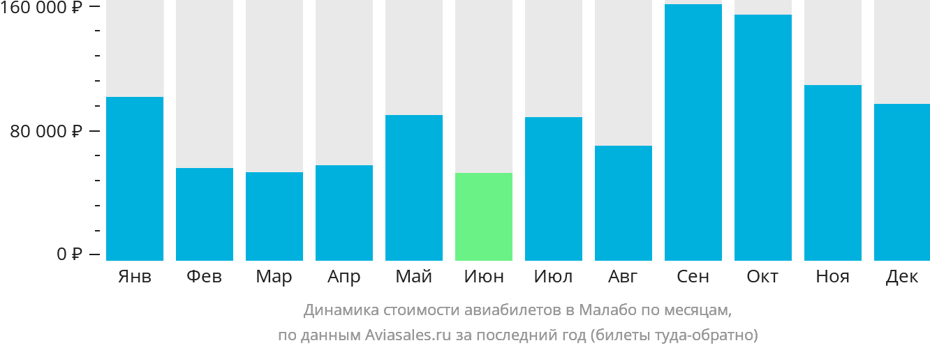 Динамика стоимости авиабилетов в Малабо по месяцам