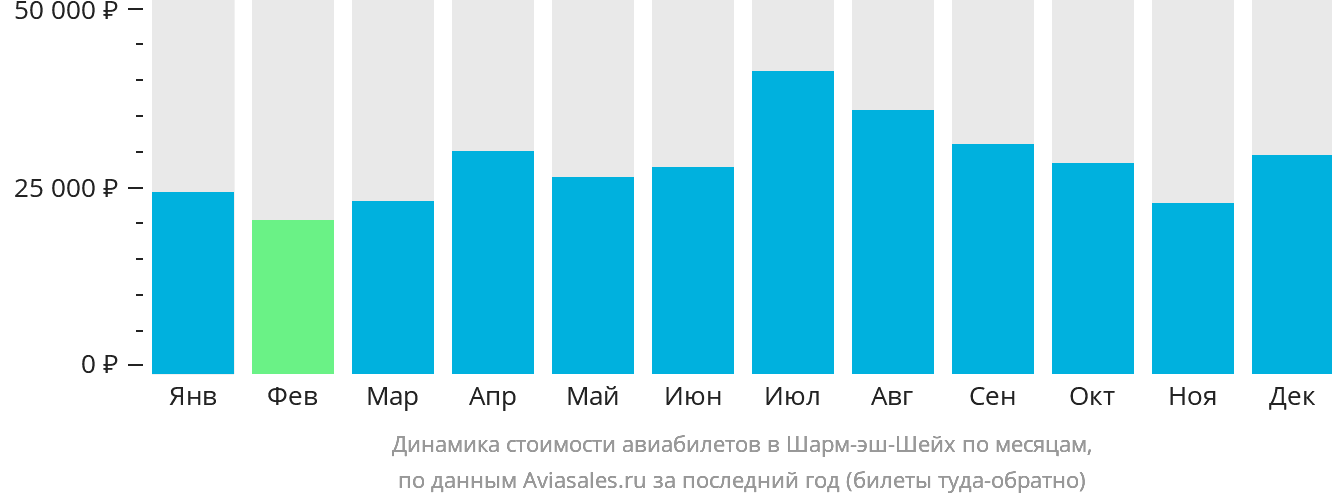 Динамика стоимости авиабилетов в Шарм-эш-Шейх по месяцам