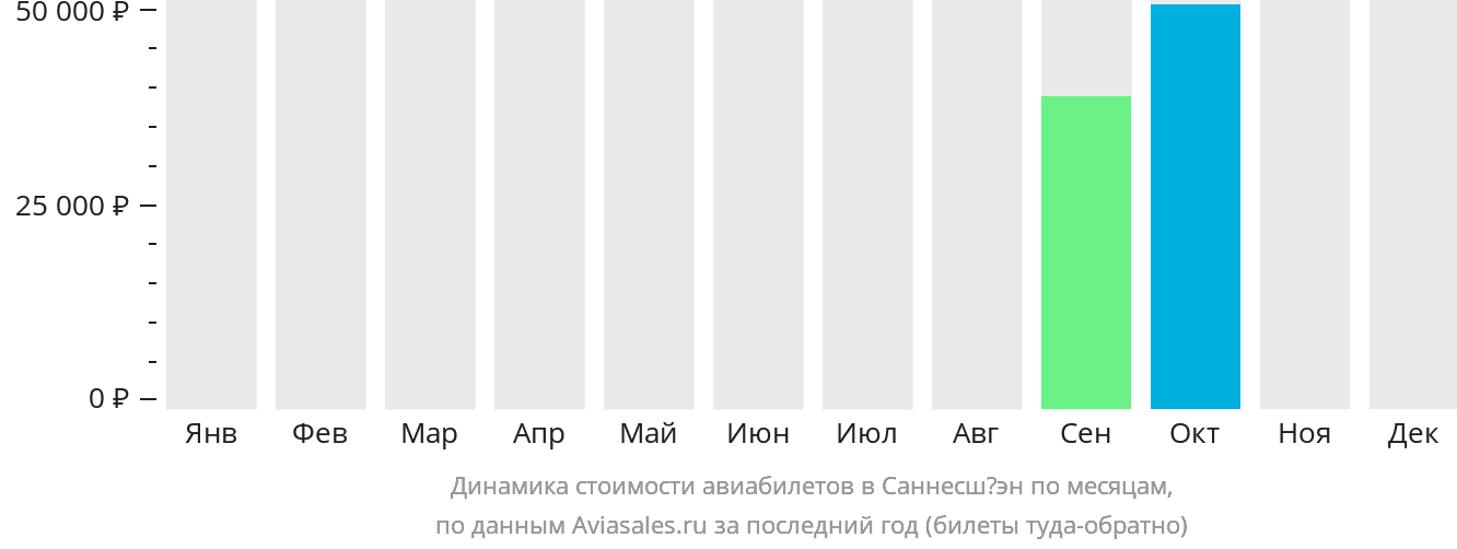 Динамика стоимости авиабилетов в Саннесшёэн по месяцам