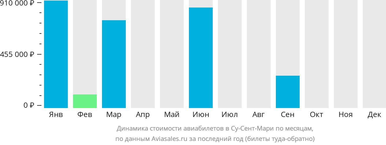 Динамика стоимости авиабилетов в Су-Сент-Мари по месяцам