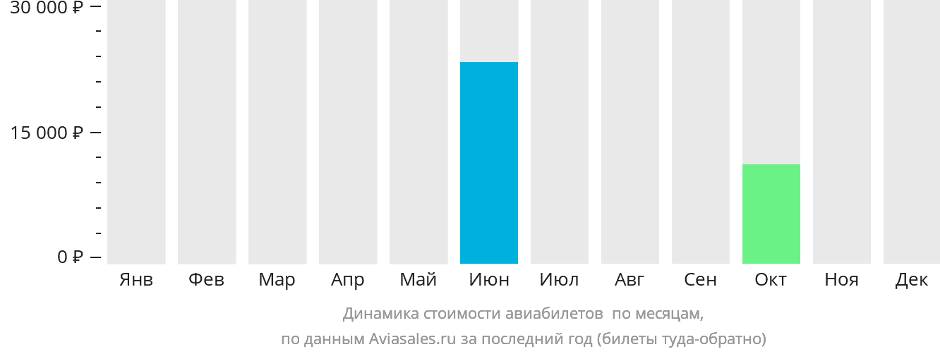 Динамика стоимости авиабилетов в Сент-Клауд по месяцам