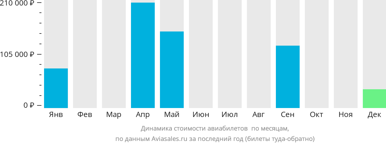 Динамика стоимости авиабилетов в Санто-Доминго по месяцам