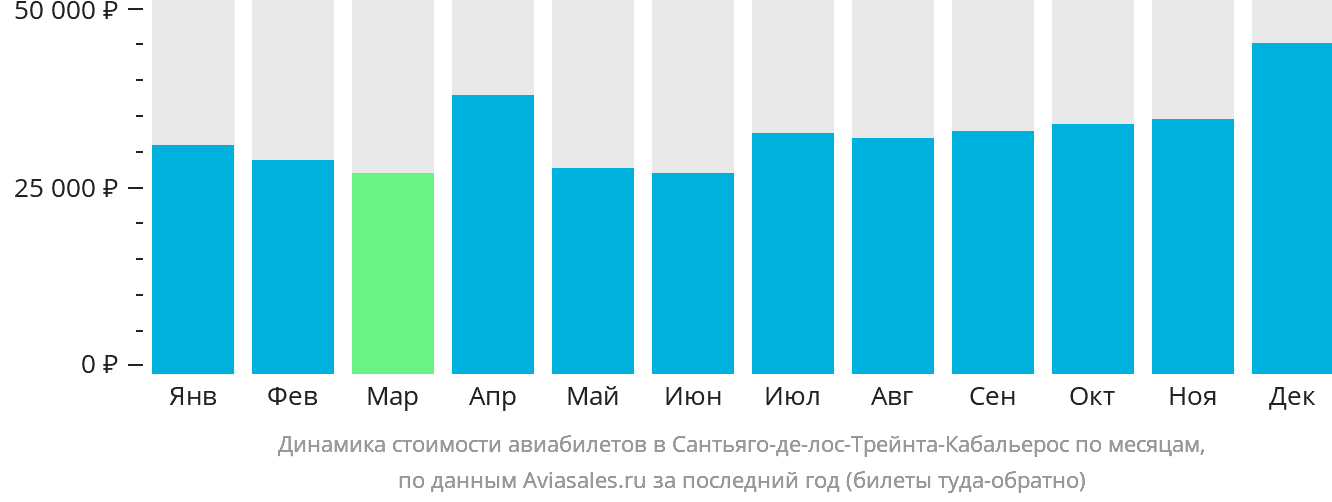 Динамика стоимости авиабилетов в Сантьяго-де-лос-Трейнта-Кабальерос по месяцам