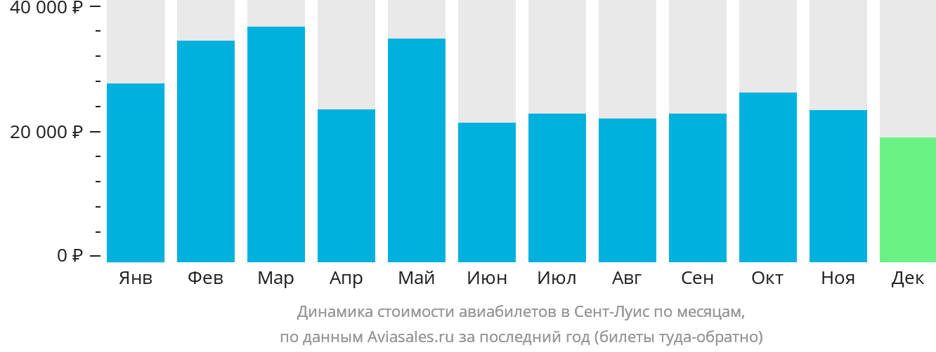 Динамика стоимости авиабилетов в Сент-Луис по месяцам