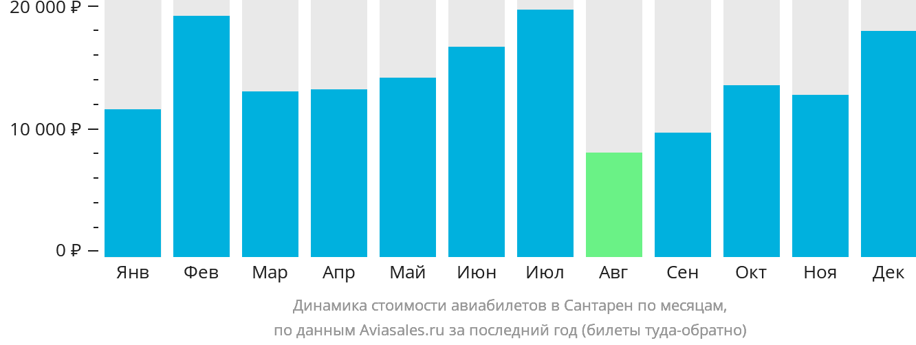 Динамика стоимости авиабилетов в Сантарен по месяцам