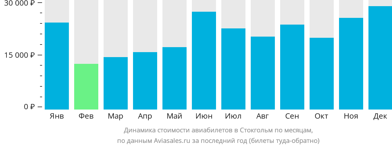 Динамика стоимости авиабилетов в Стокгольм по месяцам