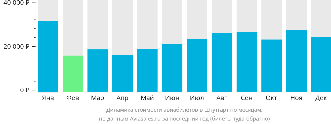 Динамика стоимости авиабилетов в Штутгарт по месяцам