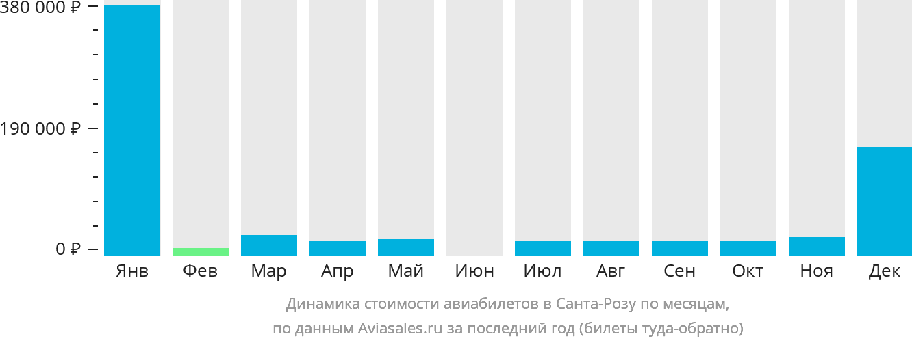 Динамика стоимости авиабилетов в Санта-Розу по месяцам