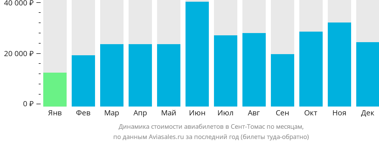 Динамика стоимости авиабилетов в Сент-Томас по месяцам