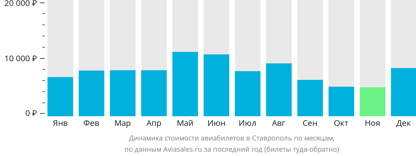 Динамика стоимости авиабилетов в Ставрополь по месяцам