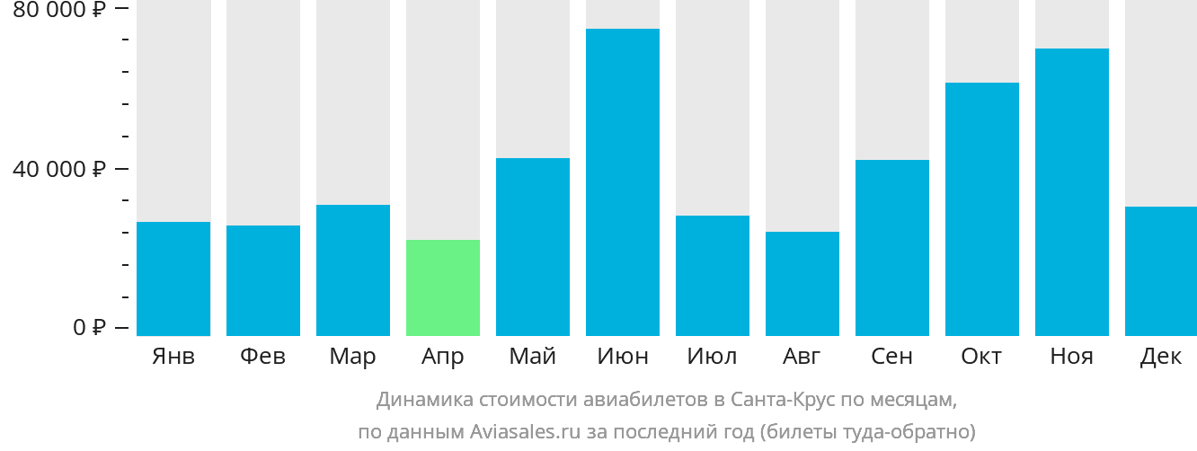 Динамика стоимости авиабилетов в Санта-Крус по месяцам