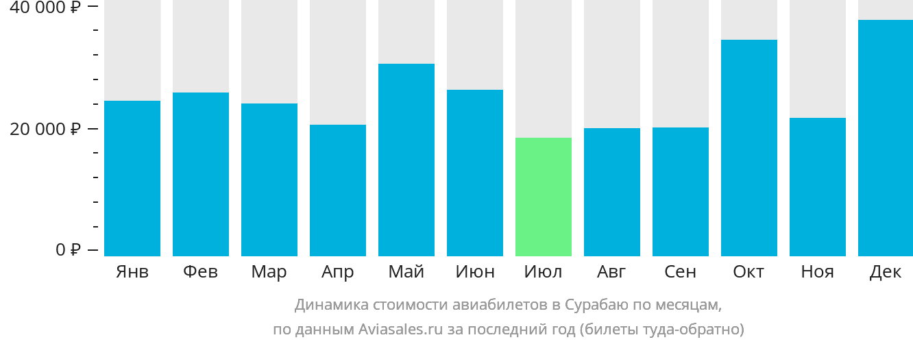 Динамика стоимости авиабилетов в Сурабаю по месяцам