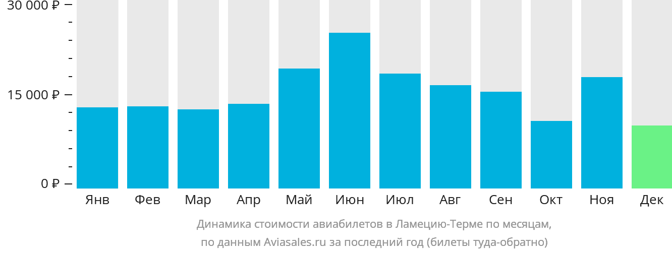Динамика стоимости авиабилетов в Ламецию-Терме по месяцам