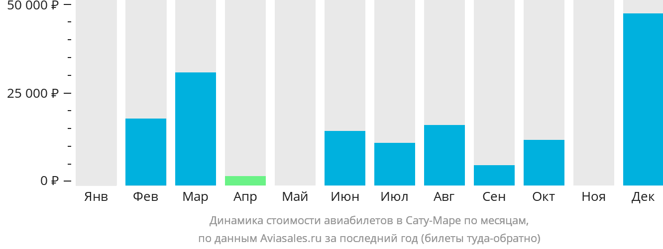 Динамика стоимости авиабилетов в Сату-Маре по месяцам