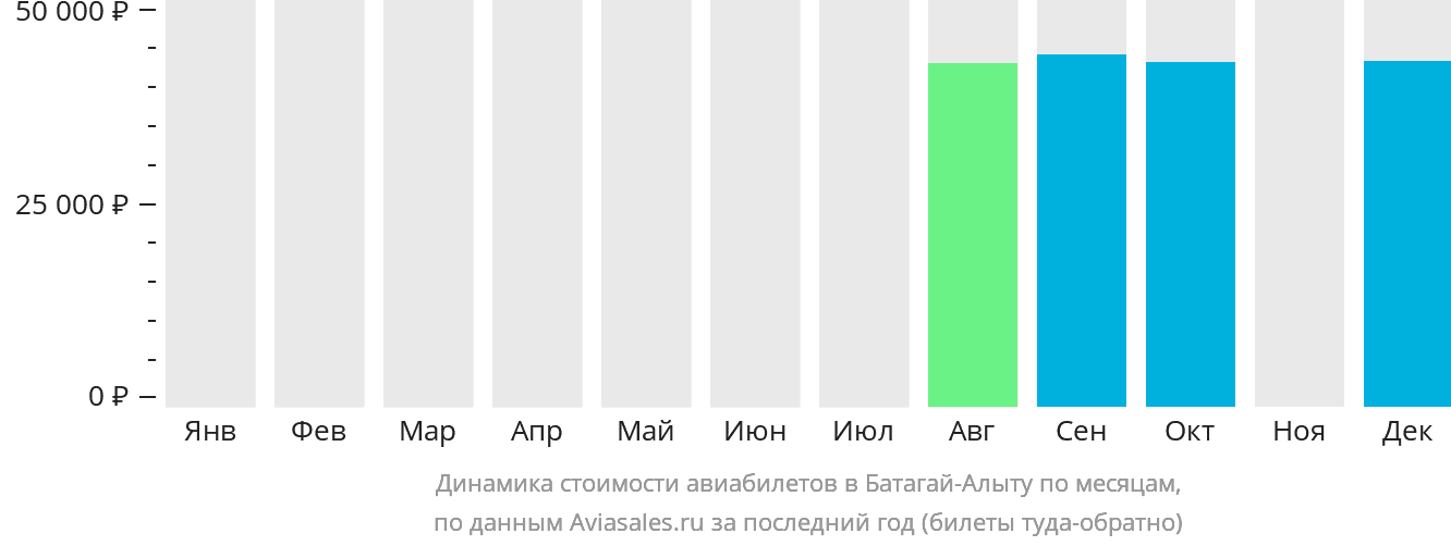 Динамика стоимости авиабилетов в Батагай-Алыту по месяцам