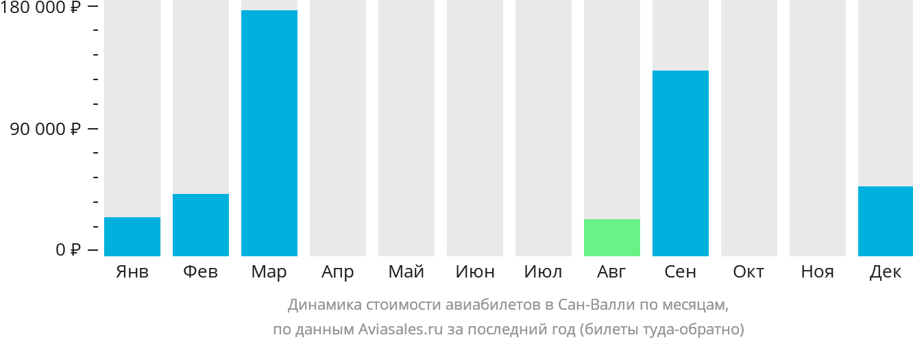 Динамика стоимости авиабилетов в Сан-Валли по месяцам