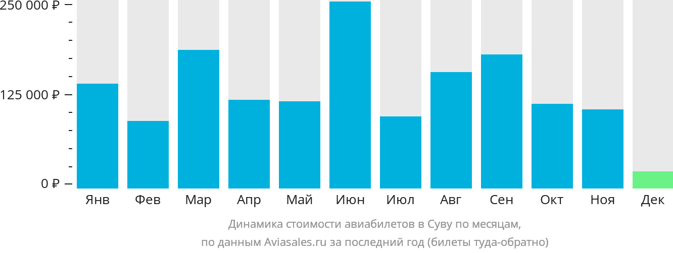 Динамика стоимости авиабилетов в Суву по месяцам