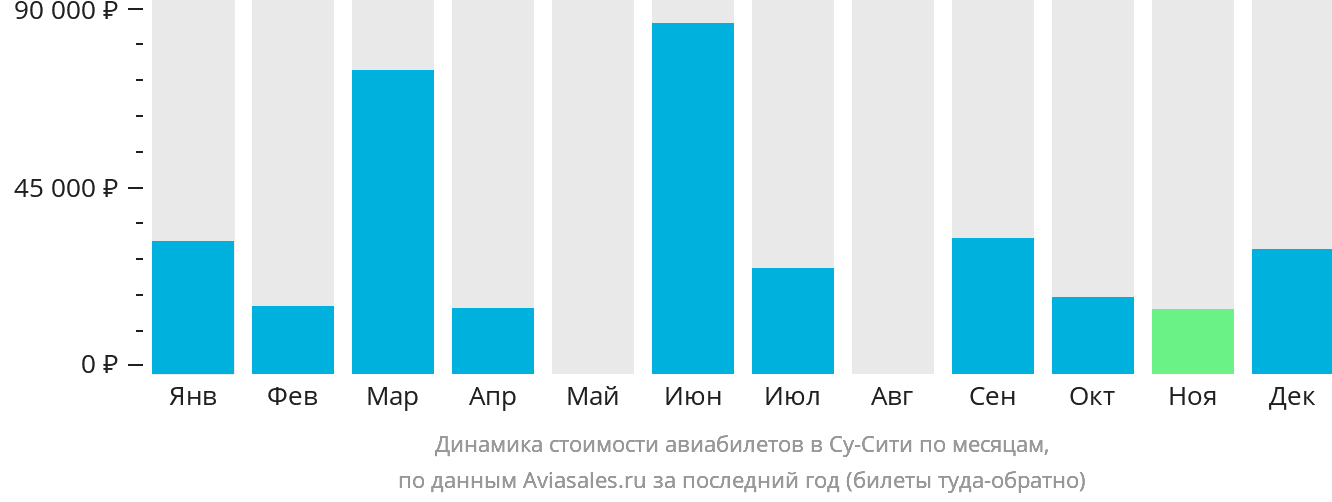 Динамика стоимости авиабилетов в Су-Сити по месяцам