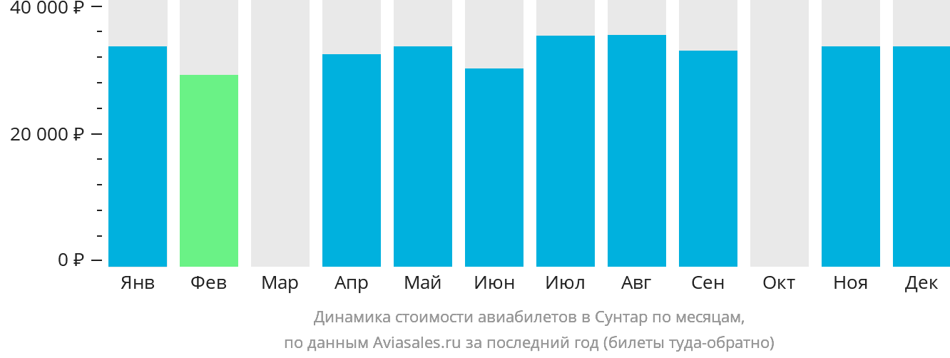 Динамика стоимости авиабилетов в Сунтар по месяцам