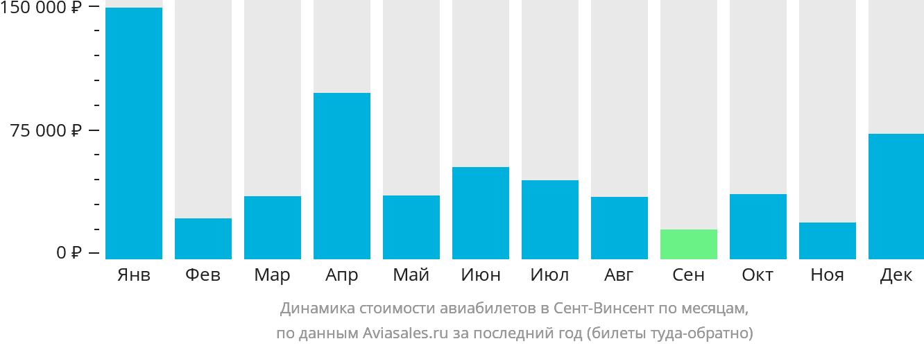 Динамика стоимости авиабилетов в Сент-Винсент по месяцам