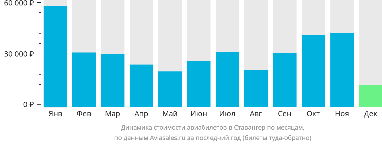 Динамика стоимости авиабилетов в Ставангер по месяцам