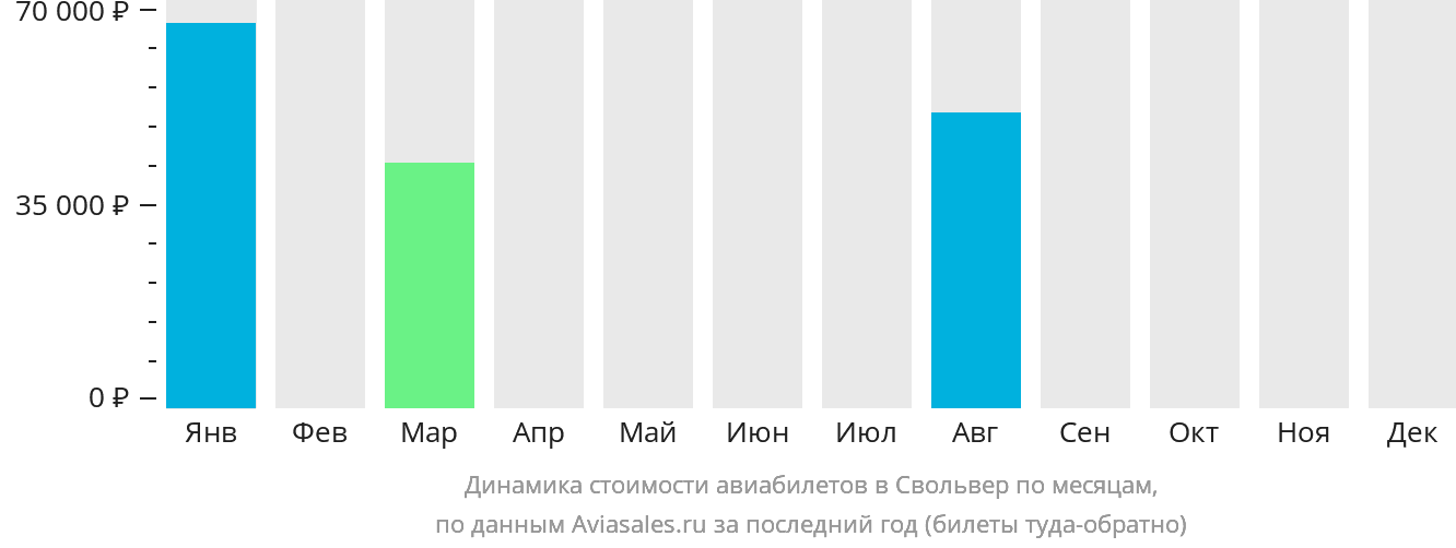 Динамика стоимости авиабилетов в Свольвер по месяцам