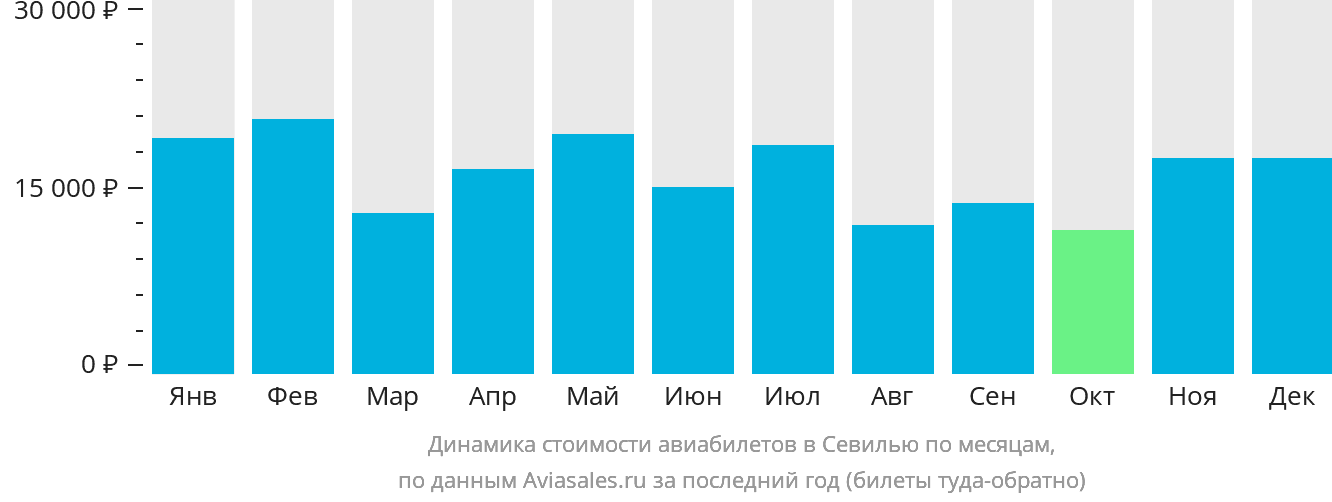 Динамика стоимости авиабилетов в Севилью по месяцам