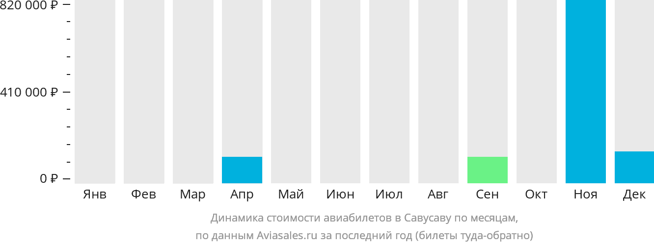 Динамика стоимости авиабилетов в Савусаву по месяцам