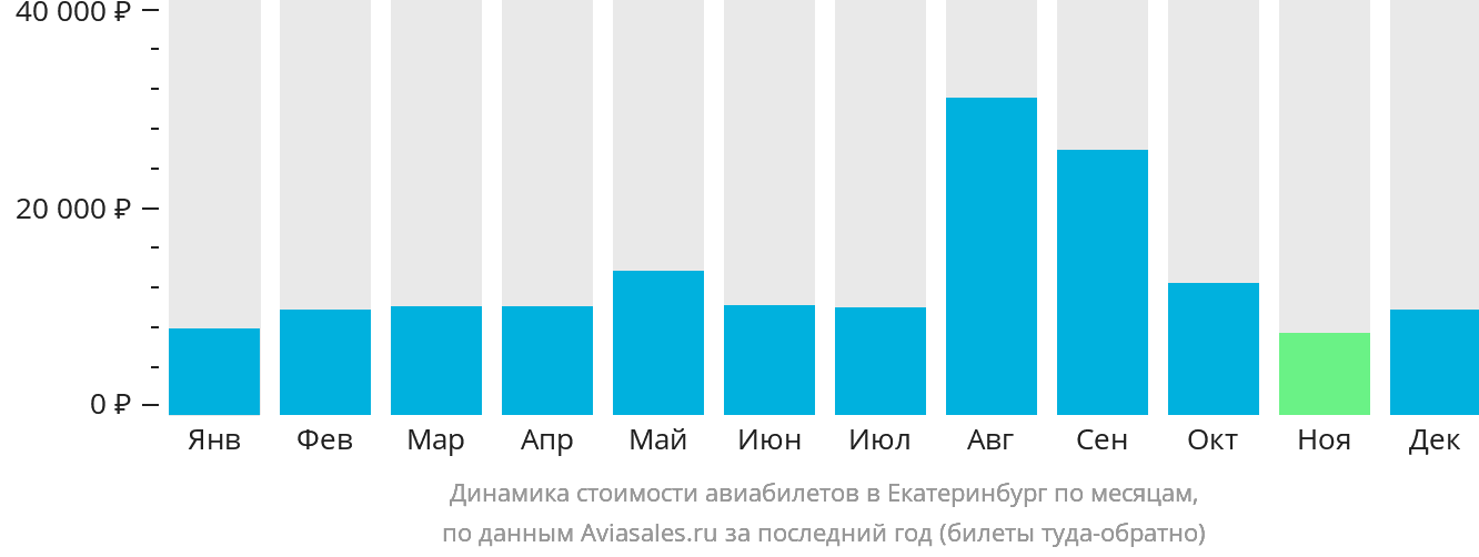 Динамика стоимости авиабилетов в Екатеринбург по месяцам