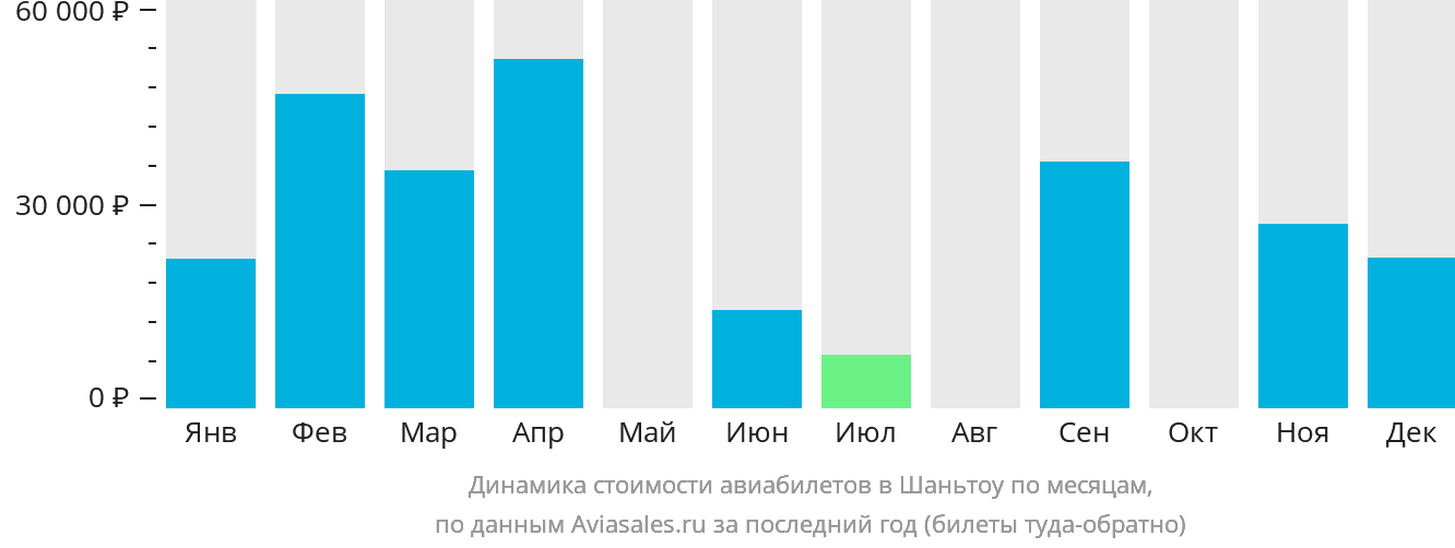 Динамика стоимости авиабилетов в Шаньтоу по месяцам