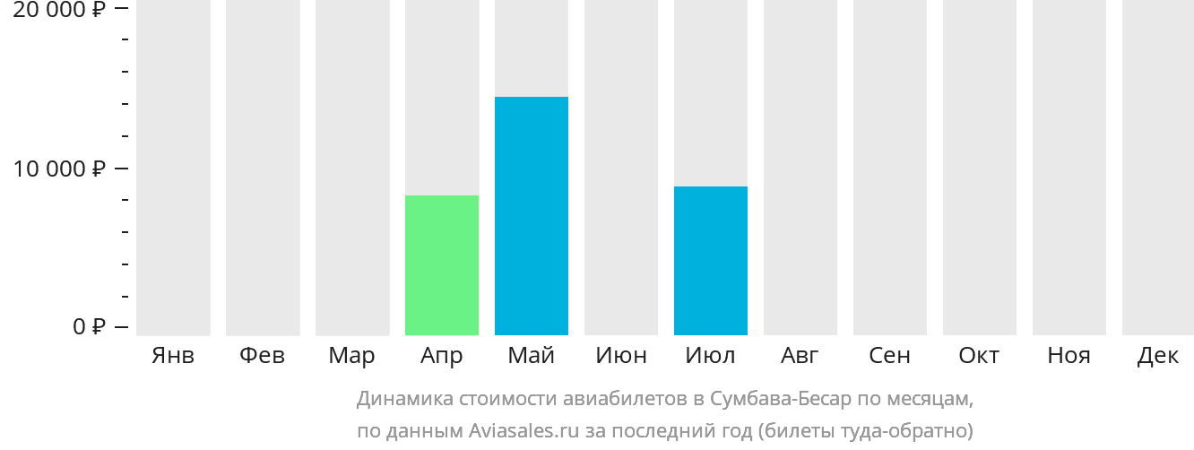 Динамика стоимости авиабилетов в Сумбава-Бесар по месяцам
