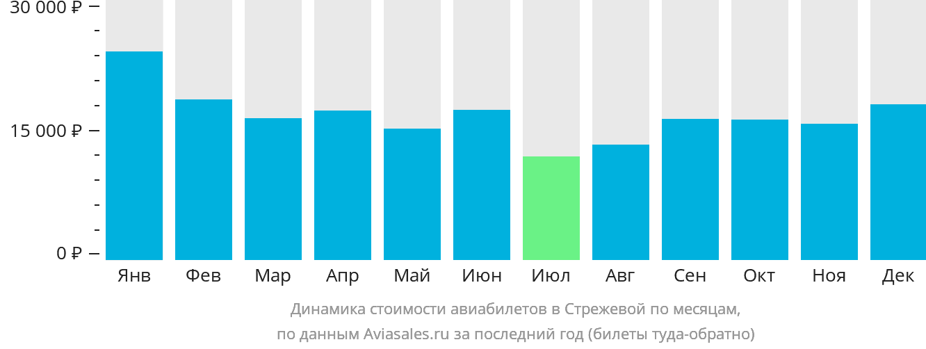 Динамика стоимости авиабилетов в Стрежевой по месяцам