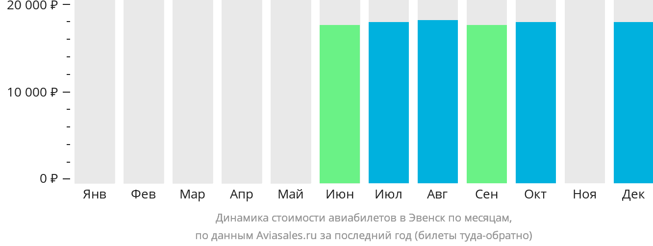 Динамика стоимости авиабилетов в Эвенск по месяцам