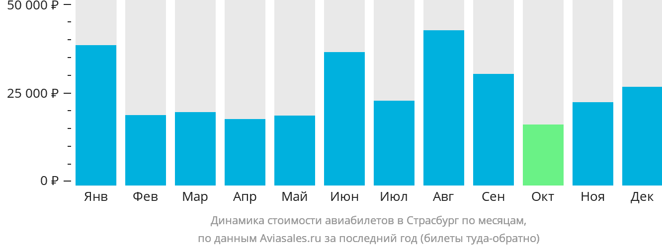 Динамика стоимости авиабилетов в Страсбург по месяцам