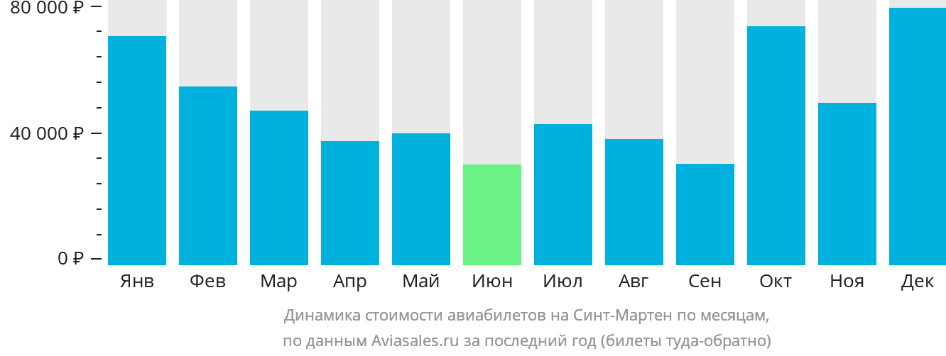 Динамика стоимости авиабилетов на Синт-Мартен по месяцам