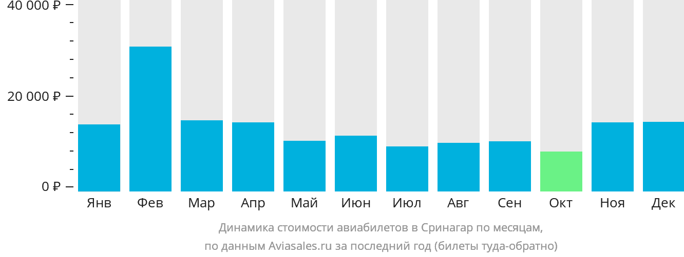 Динамика стоимости авиабилетов в Сринагар по месяцам