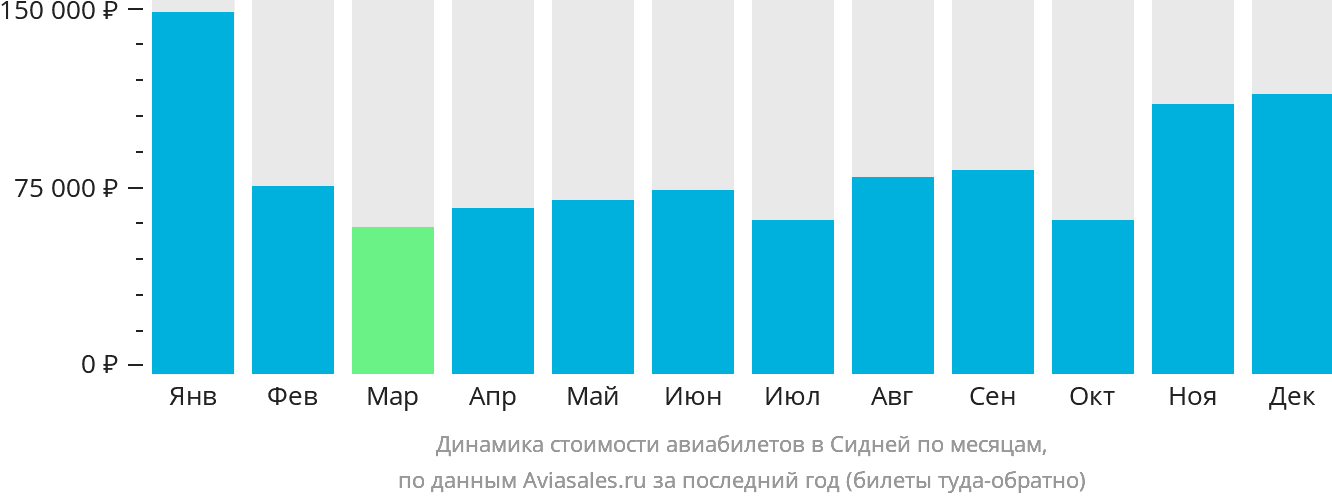 Динамика стоимости авиабилетов в Сидней по месяцам