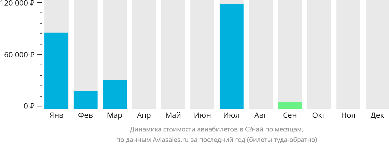 Динамика стоимости авиабилетов в Сёнай по месяцам